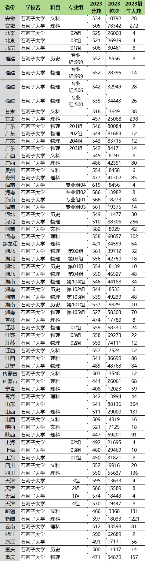 石河子大学2025高考招生简章及各省招生计划人数