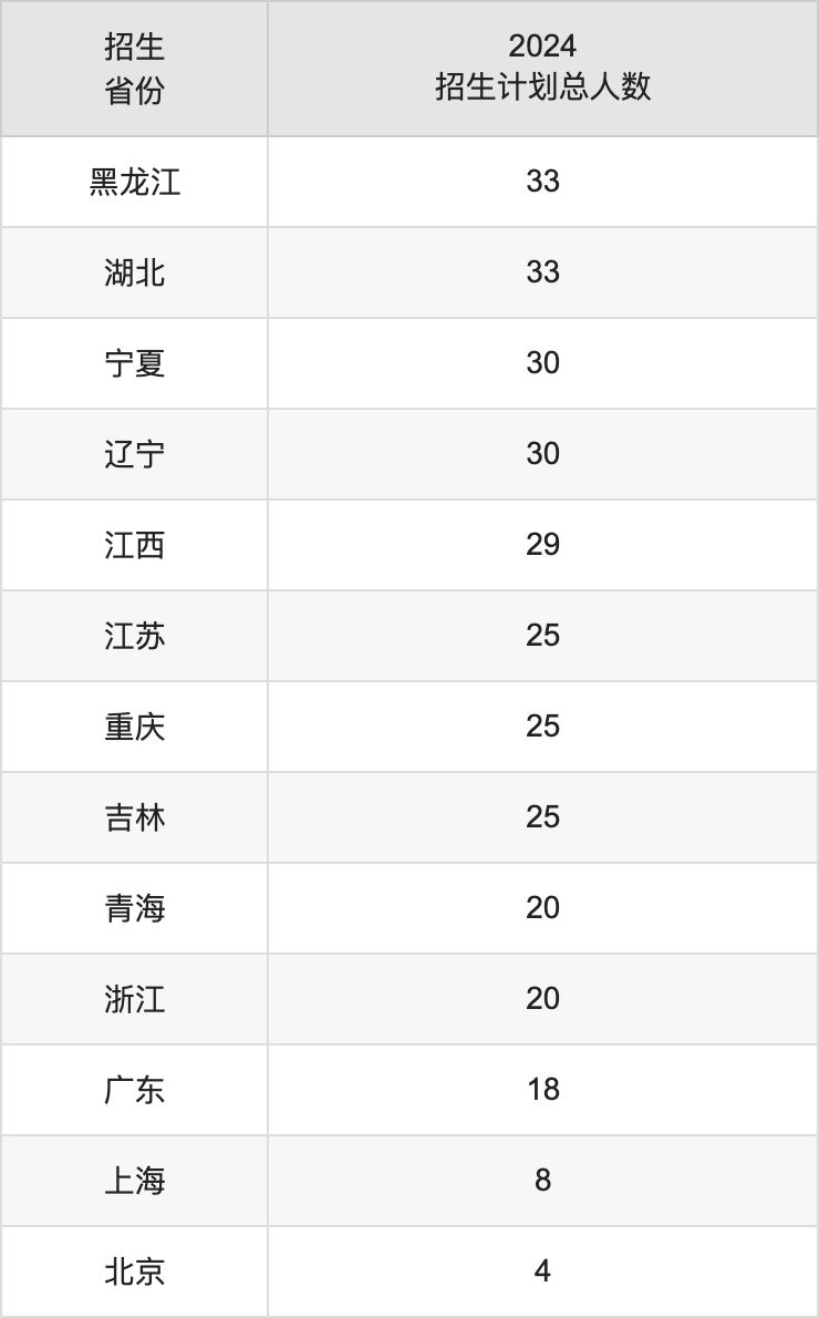山西中医药大学2025高考招生简章,各省招生计划人数汇总