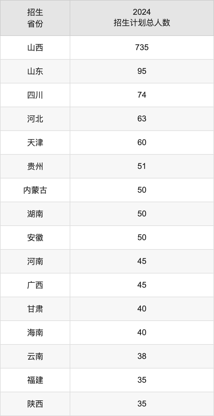 山西中医药大学2025高考招生简章,各省招生计划人数汇总