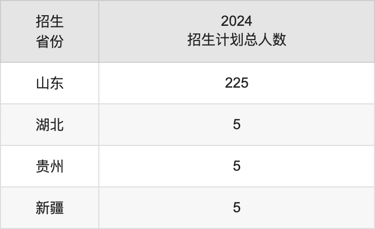 山东体育学院2025高考招生简章,各省招生计划人数汇总