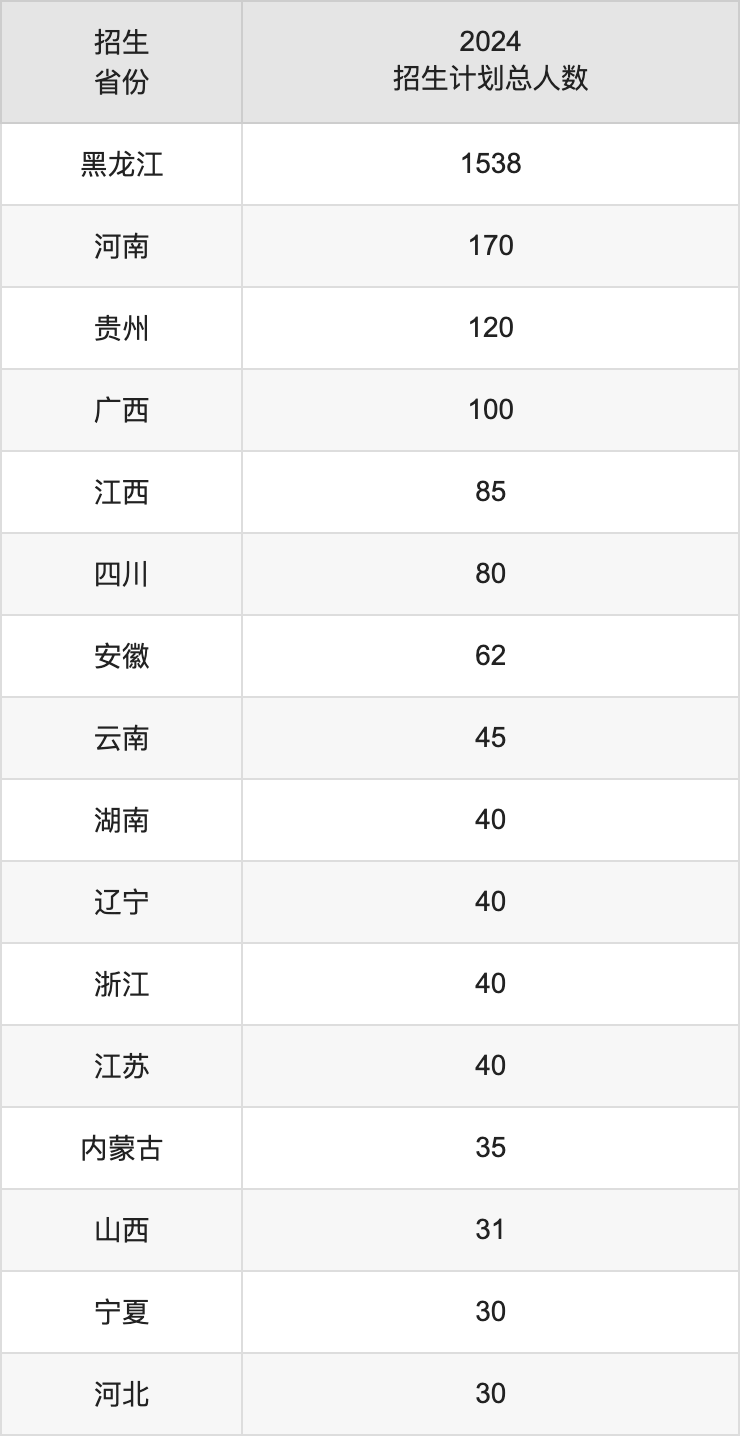 牡丹江医学院2025高考招生简章,各省招生计划人数汇总