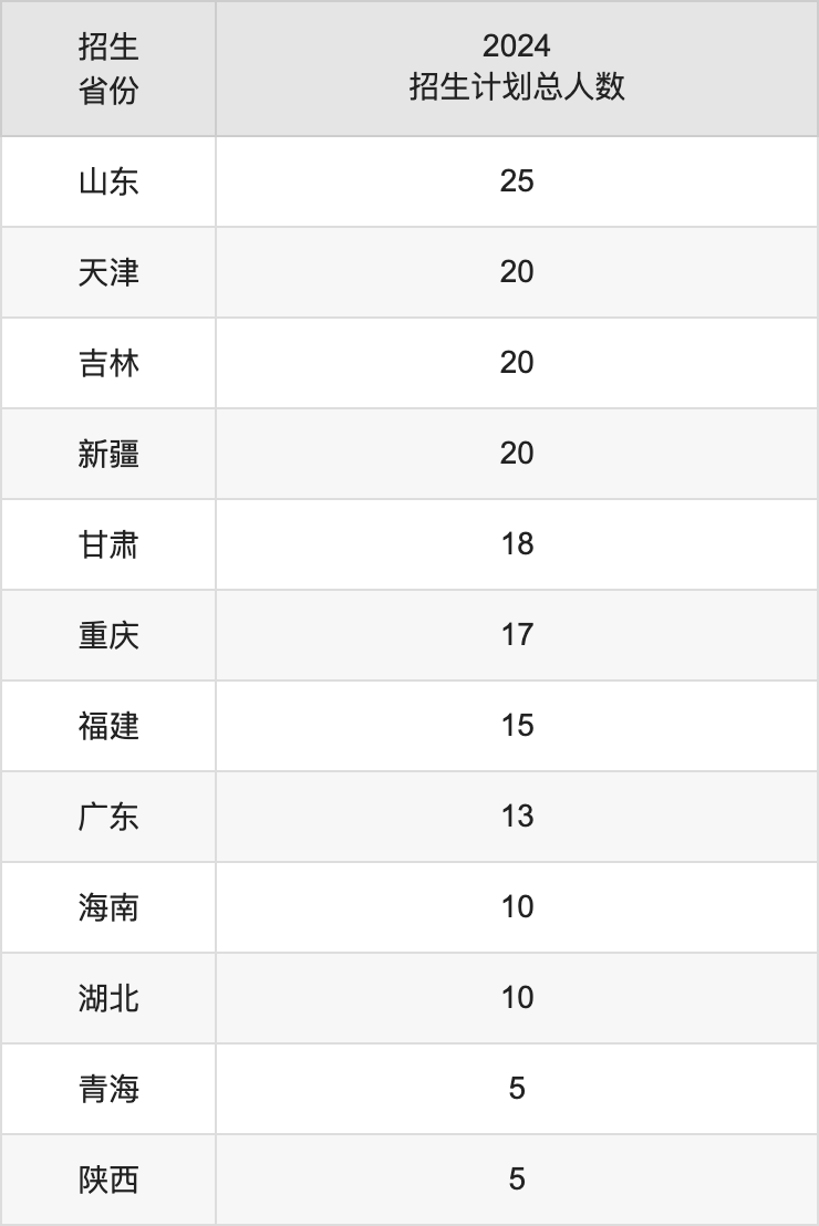牡丹江医学院2025高考招生简章,各省招生计划人数汇总