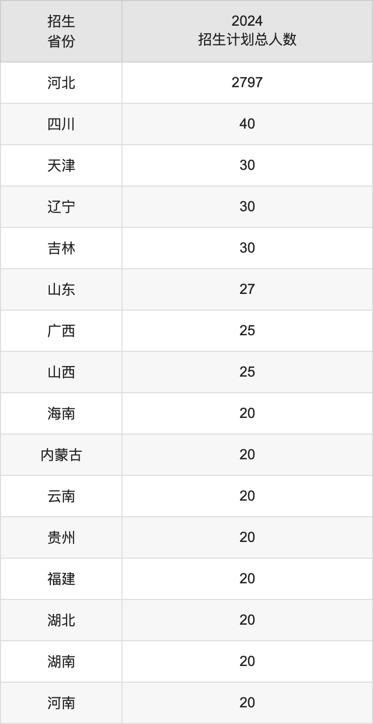 廊坊师范学院2025高考招生简章,各省招生计划人数汇总