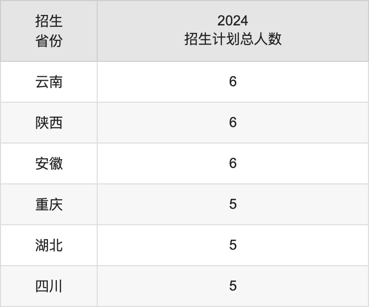 湖南女子学院2025高考招生简章,各省招生计划人数汇总