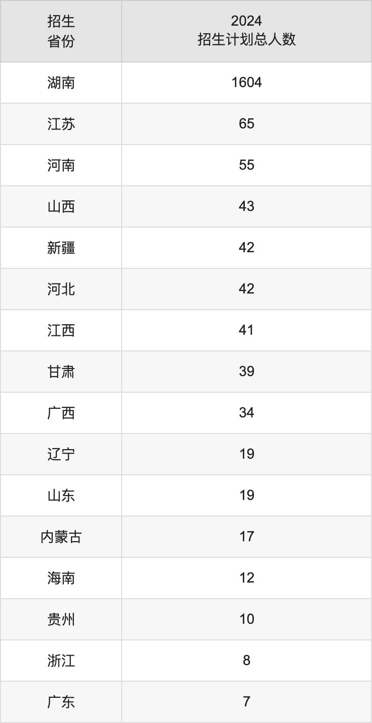 湖南女子学院2025高考招生简章,各省招生计划人数汇总