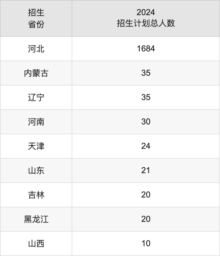 河北民族师范学院2025高考招生简章,各省招生计划人数汇总