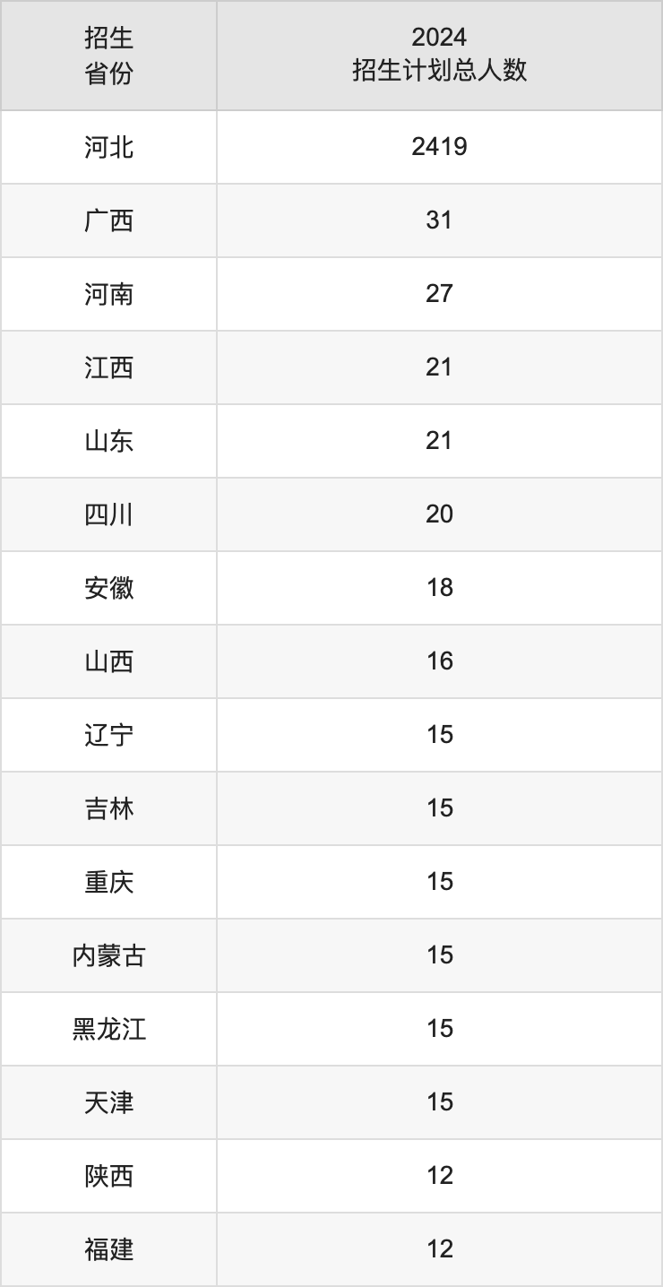 保定学院2025高考招生简章,各省招生计划人数汇总