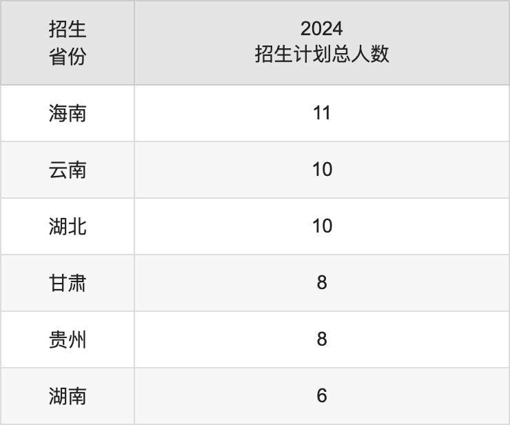 保定学院2025高考招生简章,各省招生计划人数汇总