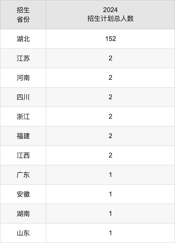 湖北美术学院2025高考招生简章,各省招生计划人数汇总