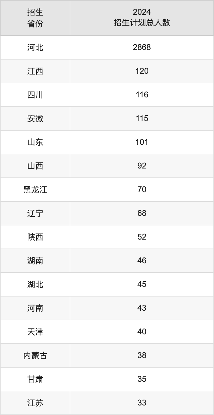 河北师范大学2025高考招生简章,各省招生计划人数汇总