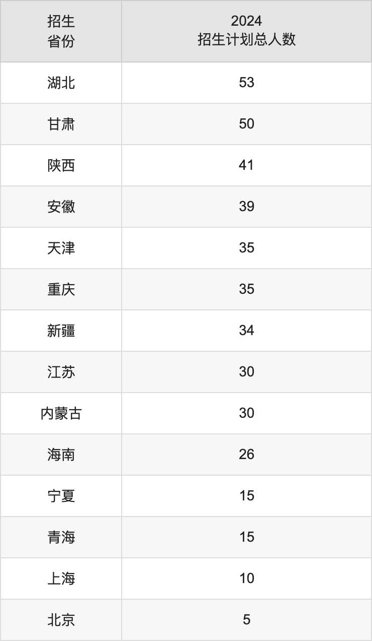 青岛大学2025高考招生简章,各省招生计划人数汇总