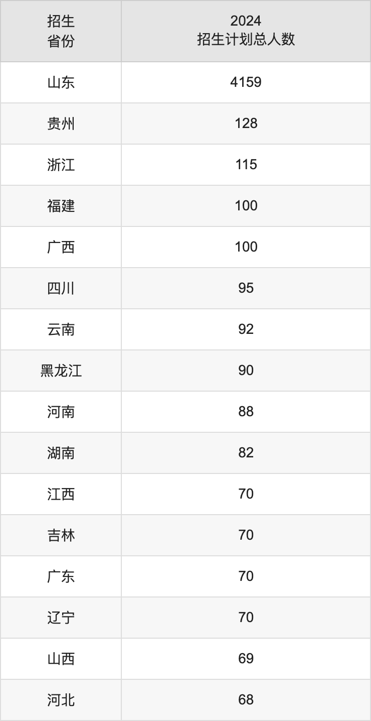 青岛大学2025高考招生简章,各省招生计划人数汇总