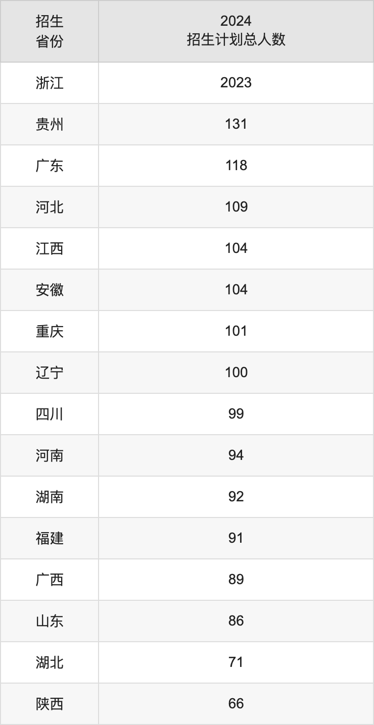 杭州电子科技大学2025高考招生简章,各省招生计划人数汇总