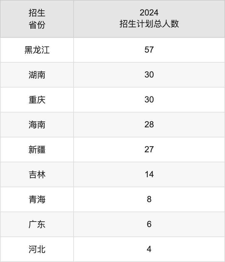 上海师范大学2025高考招生简章,各省招生计划人数汇总