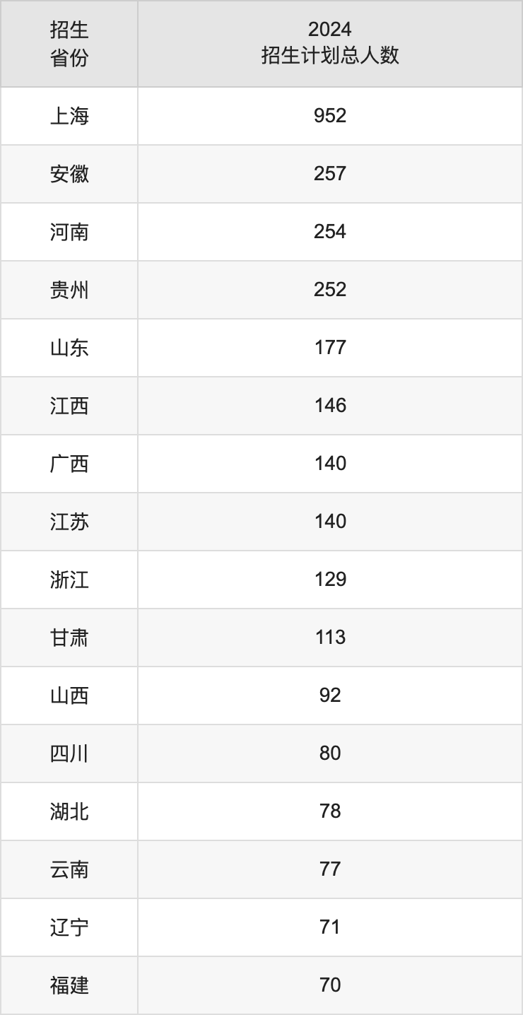 上海师范大学2025高考招生简章,各省招生计划人数汇总