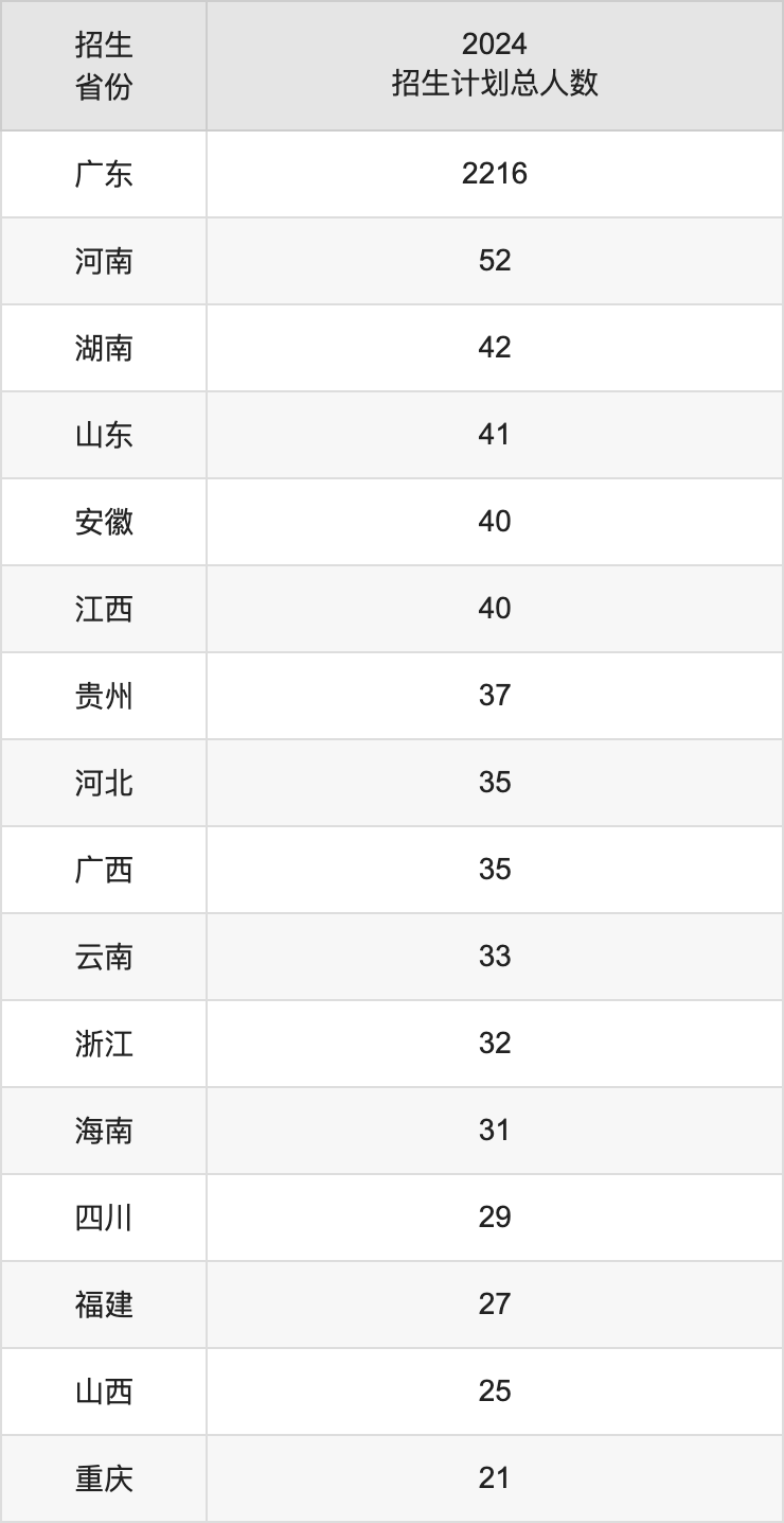 广州中医药大学2025高考招生简章,各省招生计划人数汇总