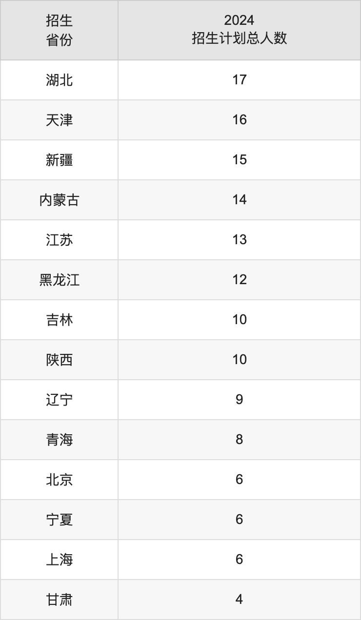 广州中医药大学2025高考招生简章,各省招生计划人数汇总