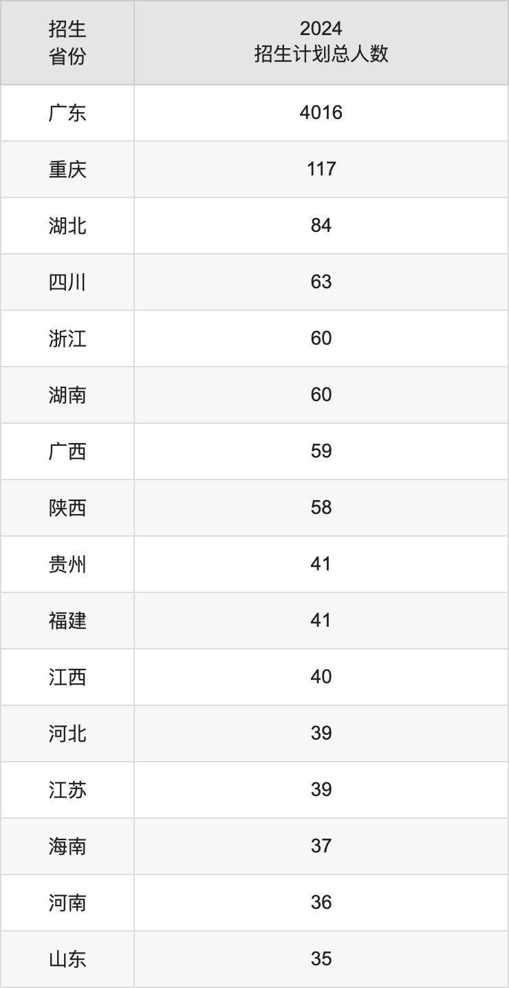 广东外语外贸大学2025高考招生简章,各省招生计划人数汇总