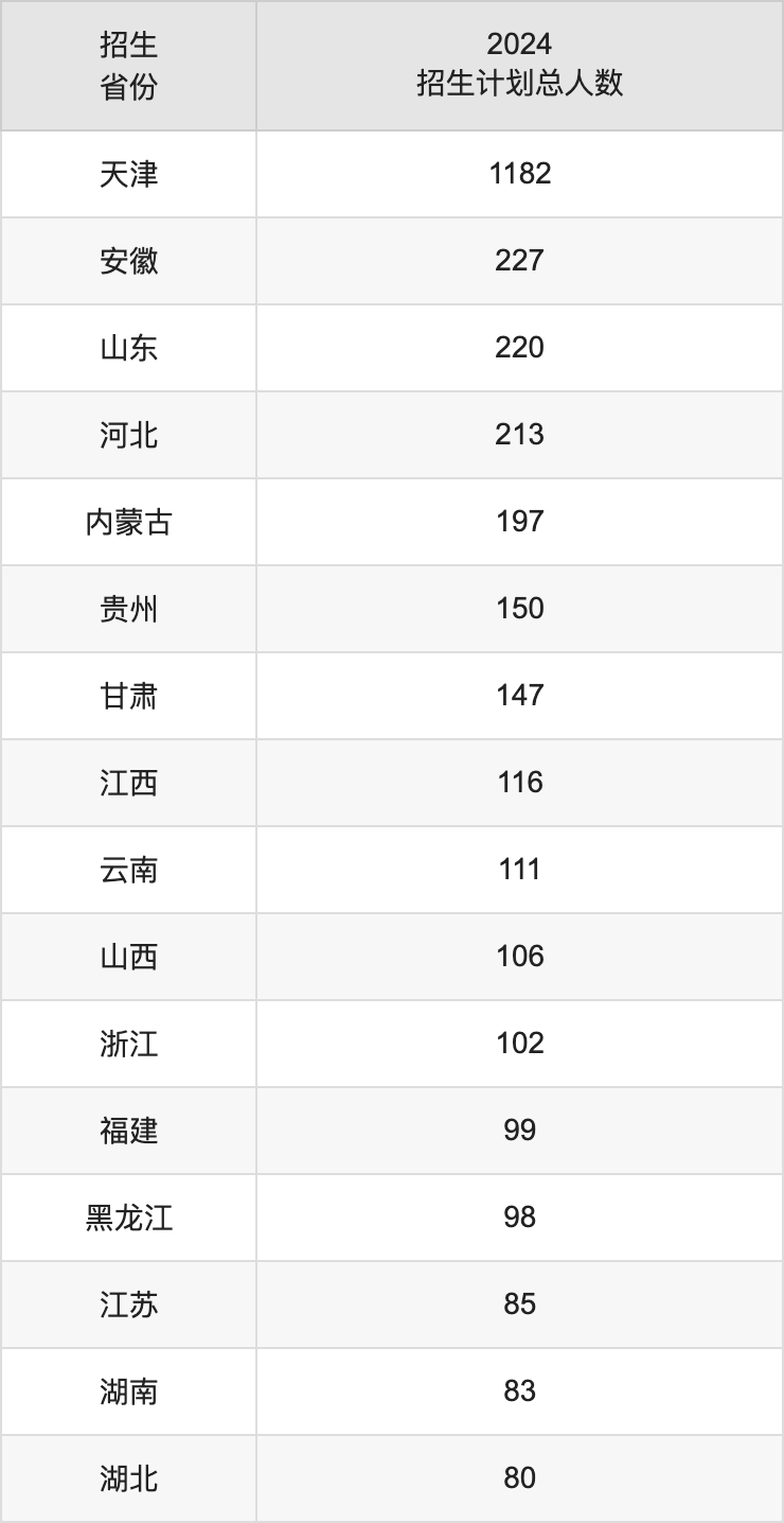 天津工业大学2025高考招生简章,各省招生计划人数汇总