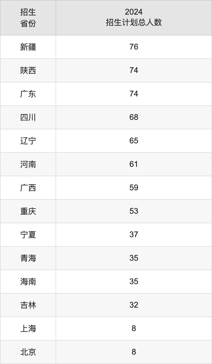 天津工业大学2025高考招生简章,各省招生计划人数汇总