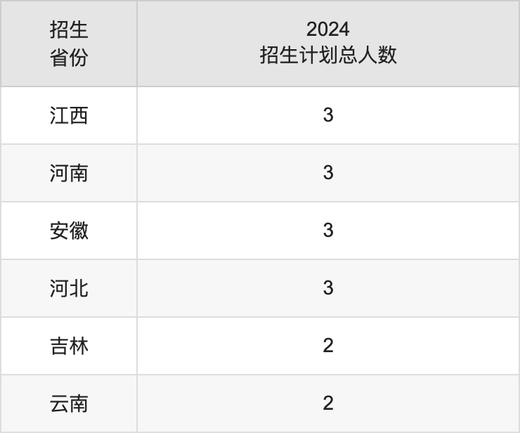 北京电影学院2025高考招生简章,各省招生计划人数汇总