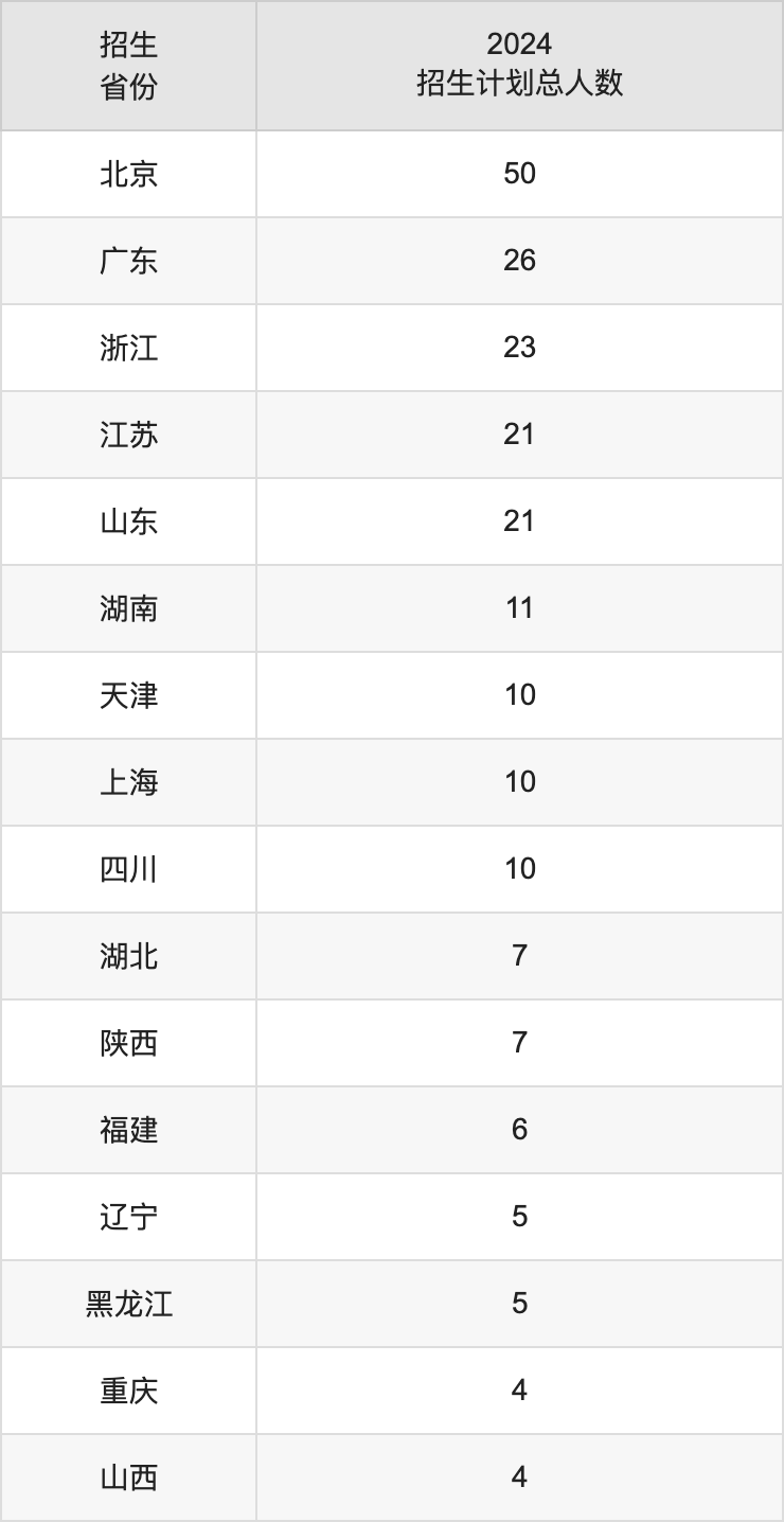 北京电影学院2025高考招生简章,各省招生计划人数汇总