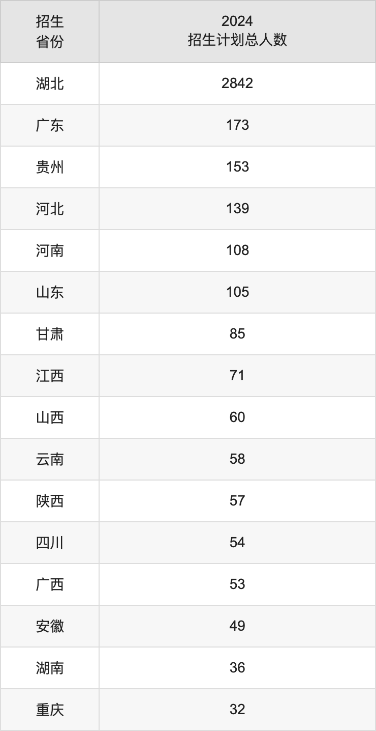 湖北工业大学2025高考招生简章,各省招生计划人数汇总