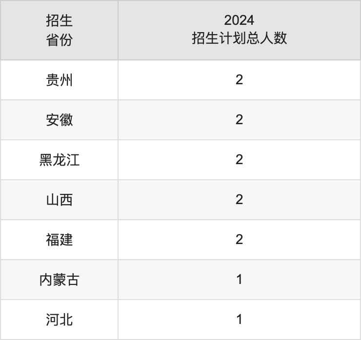 中央戏剧学院2025高考招生简章,各省招生计划人数汇总