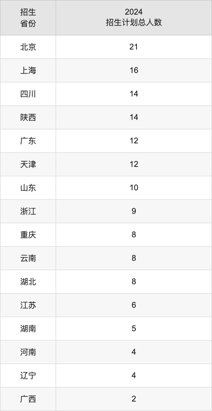 中央戏剧学院2025高考招生简章,各省招生计划人数汇总