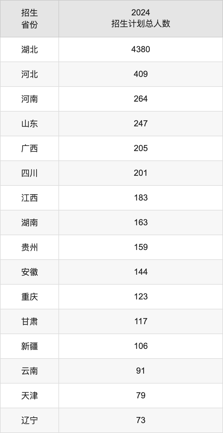 长江大学2025高考招生简章,各省招生计划人数汇总