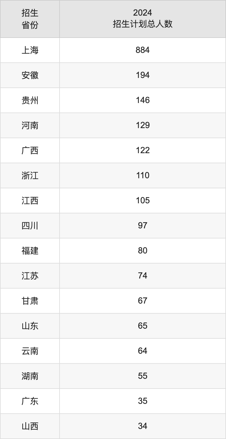 华东政法大学2025高考招生简章,各省招生计划人数汇总