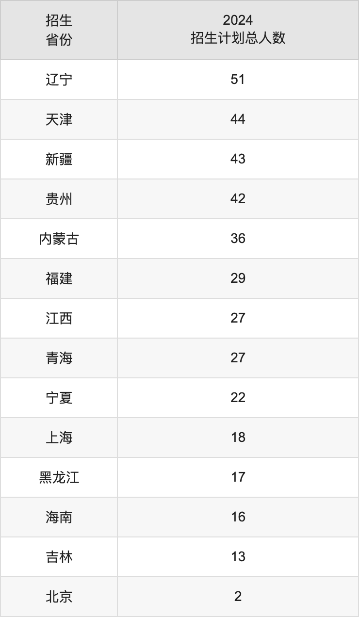 西安建筑科技大学2025高考招生简章,各省招生计划人数汇总