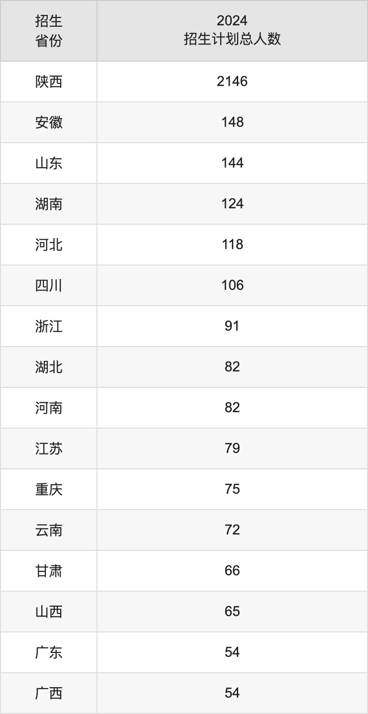 西安建筑科技大学2025高考招生简章,各省招生计划人数汇总