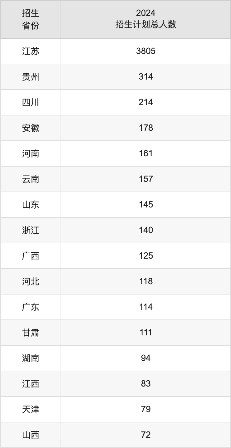 南京信息工程大学2025高考招生简章,各省招生计划人数汇总