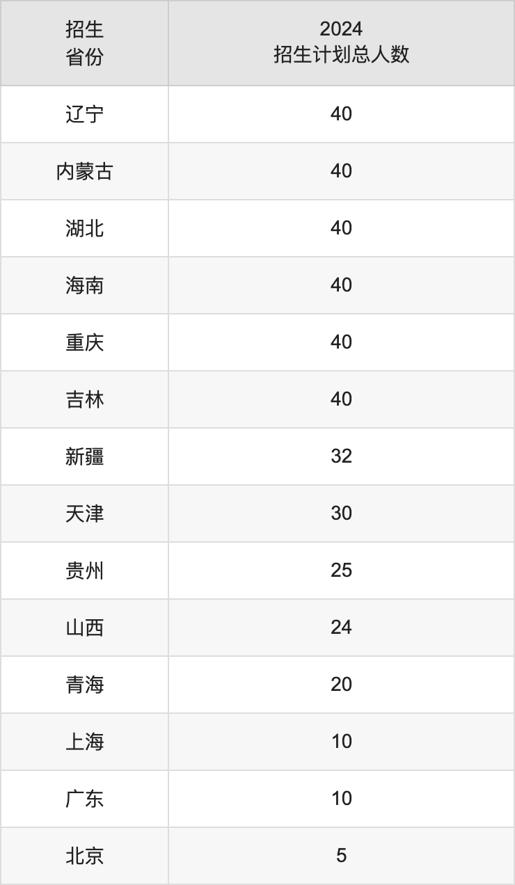 山东科技大学2025高考招生简章,各省招生计划人数汇总