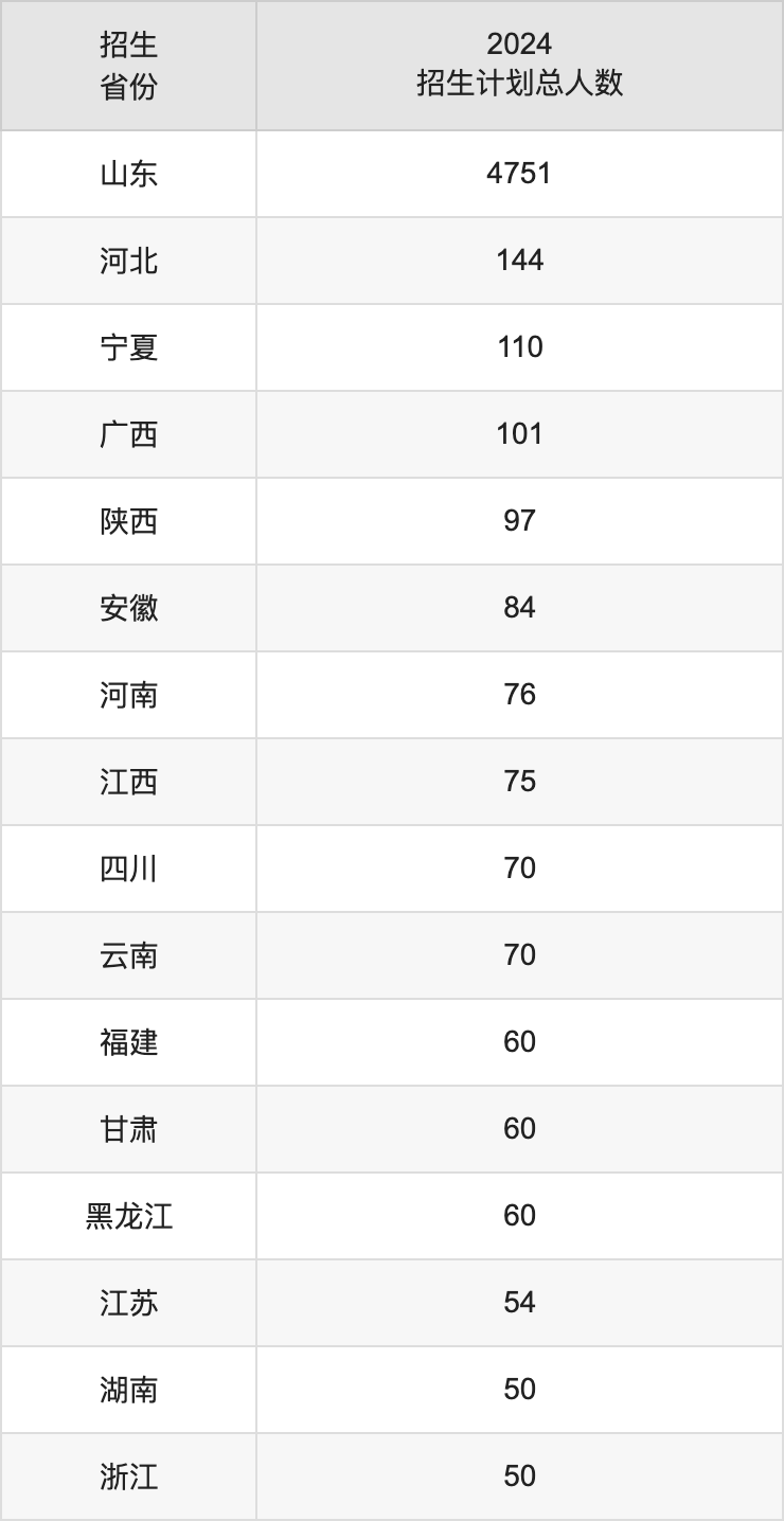 山东科技大学2025高考招生简章,各省招生计划人数汇总
