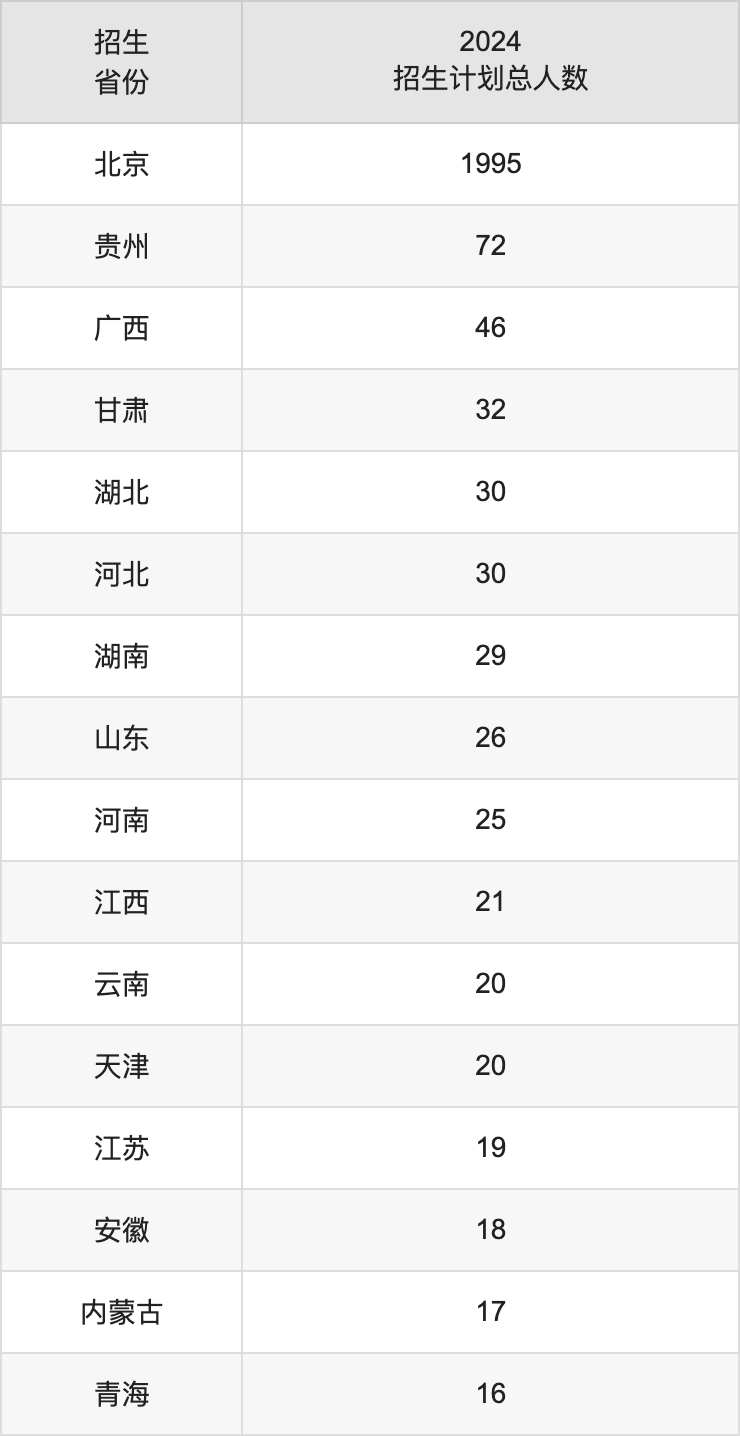 首都经济贸易大学2025高考招生简章,各省招生计划人数汇总