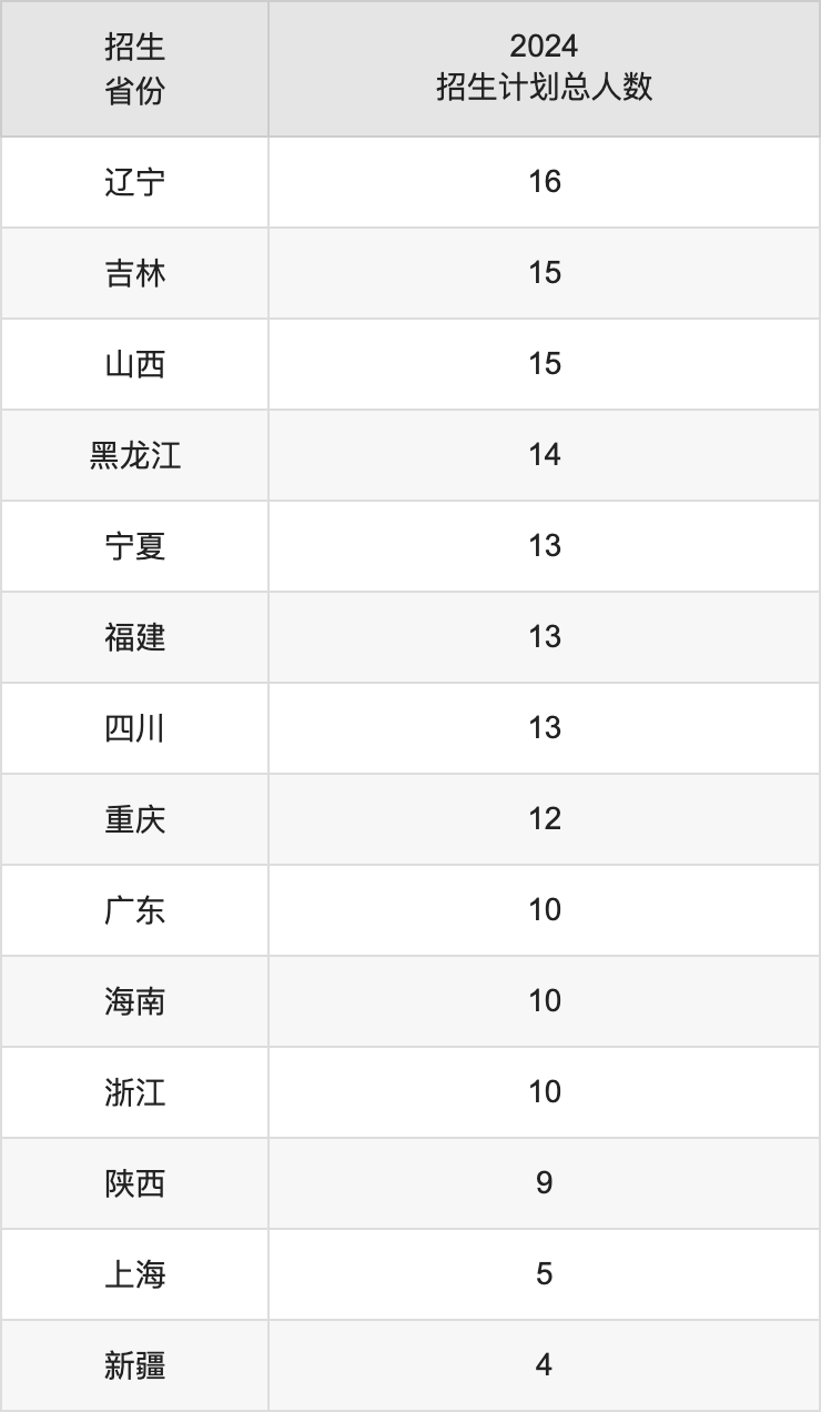 首都经济贸易大学2025高考招生简章,各省招生计划人数汇总