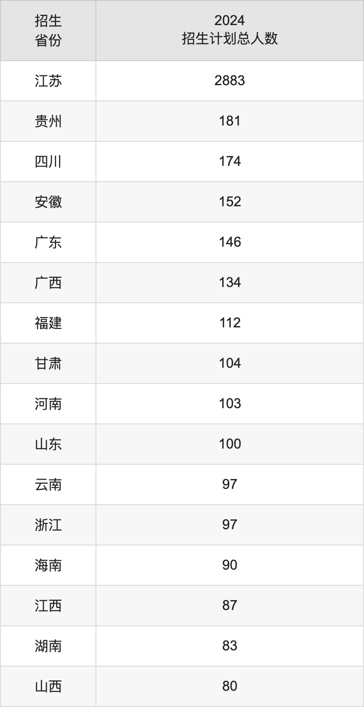 南京邮电大学2025高考招生简章,各省招生计划人数汇总