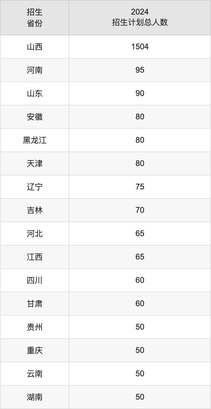 山西医科大学2025高考招生简章,各省招生计划人数汇总
