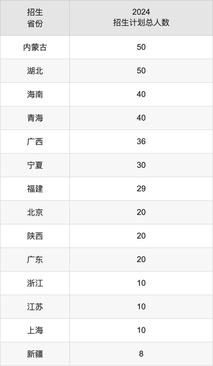 山西医科大学2025高考招生简章,各省招生计划人数汇总