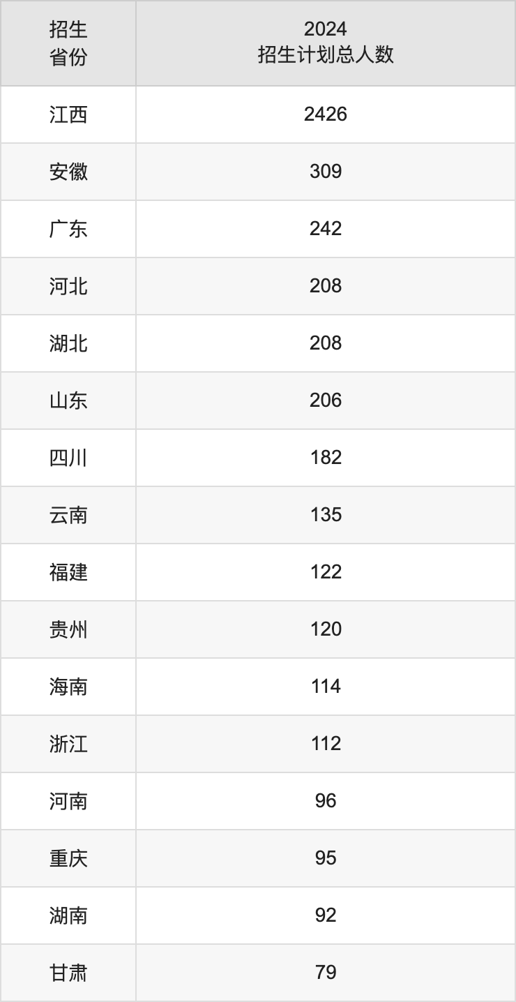 江西师范大学2025高考招生简章,各省招生计划人数汇总