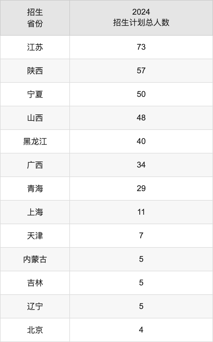 江西师范大学2025高考招生简章,各省招生计划人数汇总