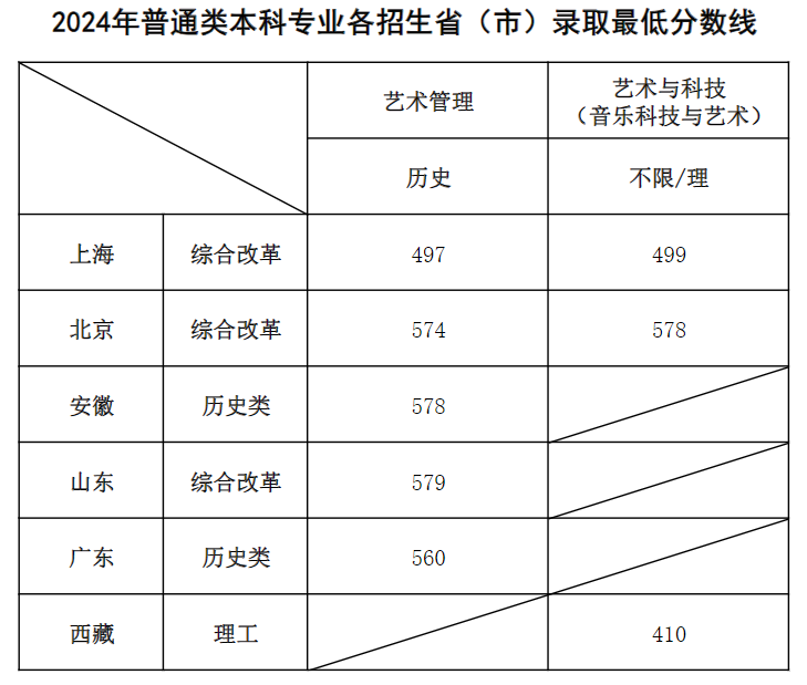 上海音乐学院录取分数线2025年是多少分(含2023-2024年历年)