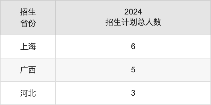 广州医科大学2025高考招生简章,各省招生计划人数汇总