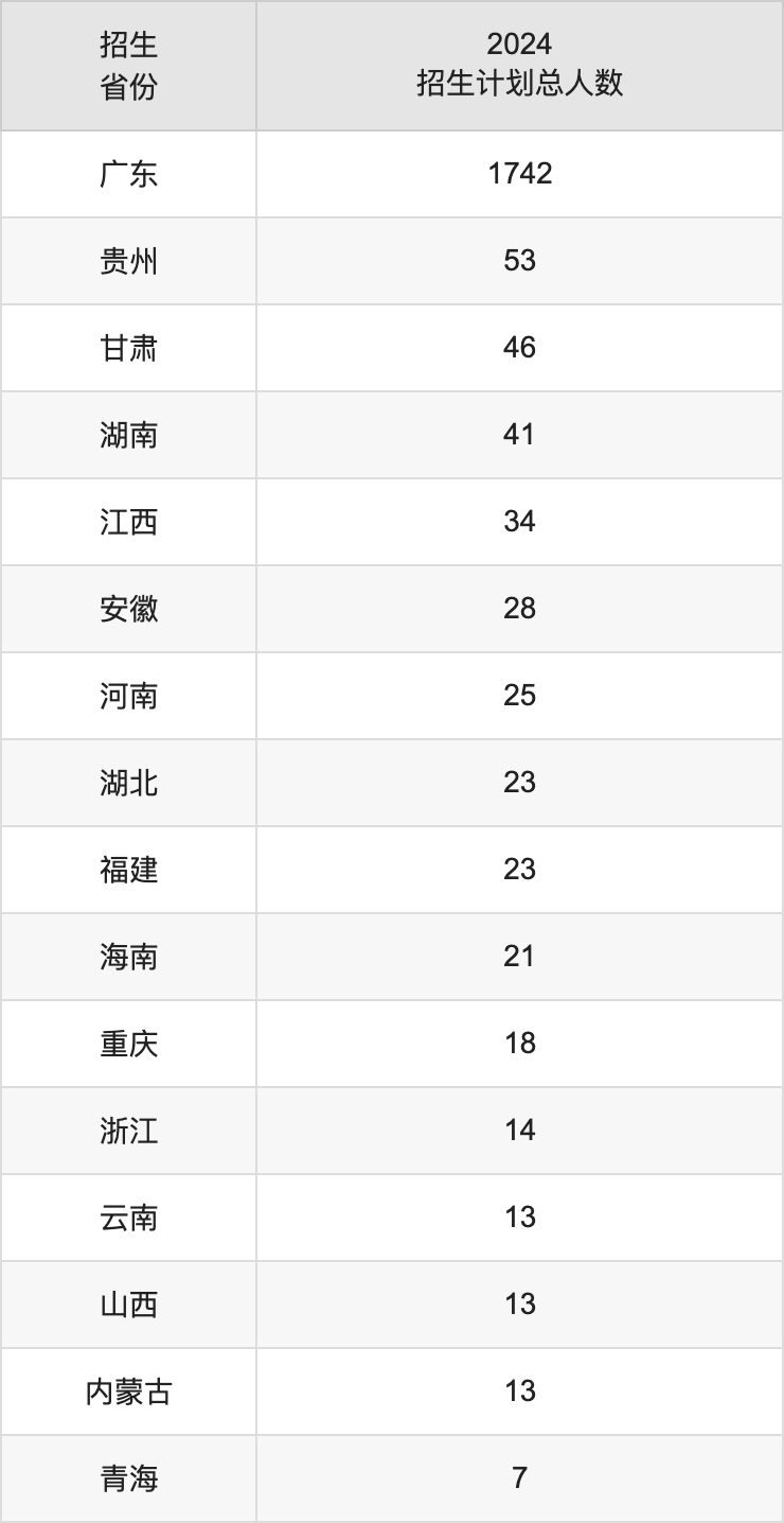 广州医科大学2025高考招生简章,各省招生计划人数汇总