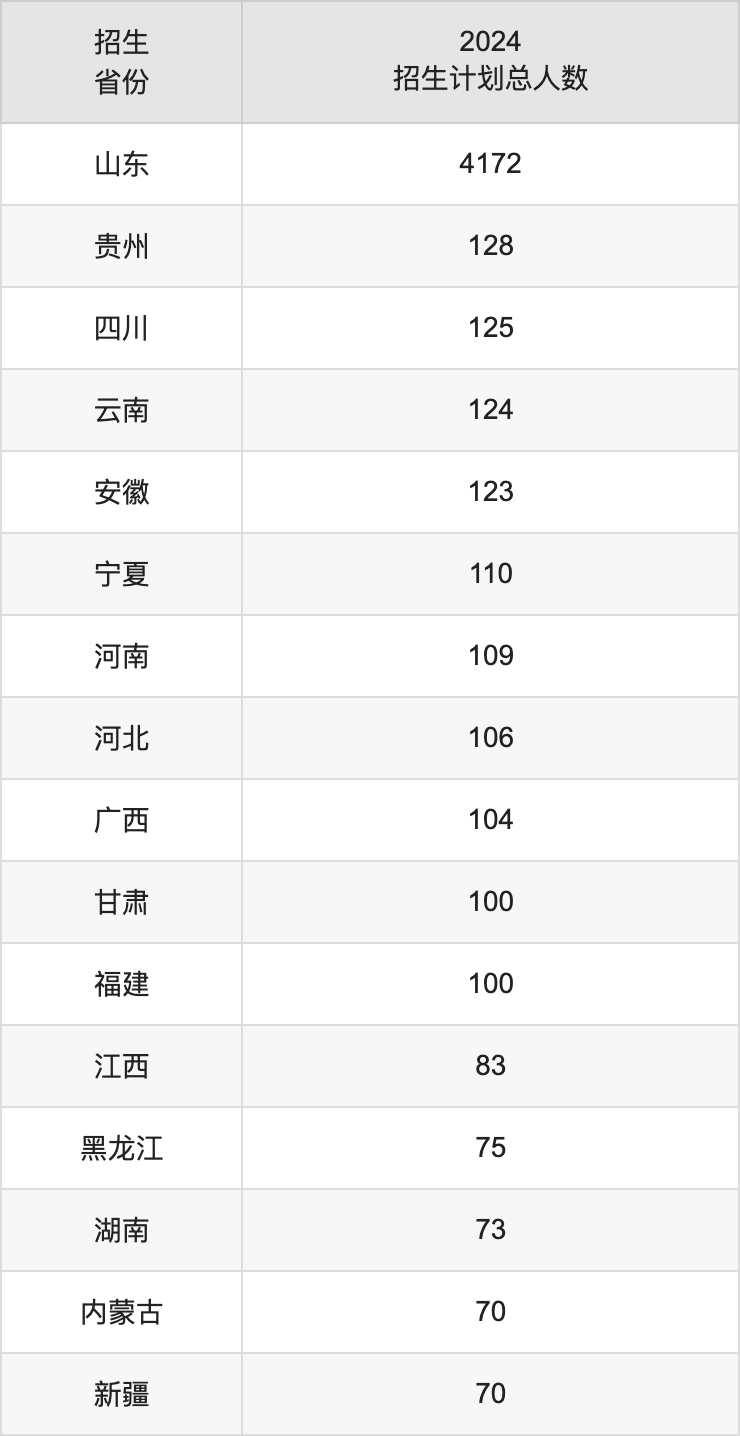 山东财经大学2025高考招生简章,各省招生计划人数汇总