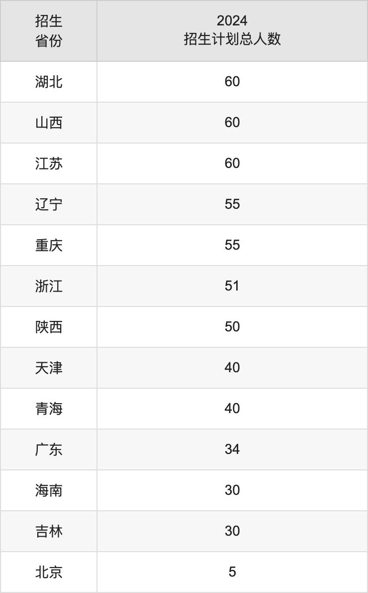 山东财经大学2025高考招生简章,各省招生计划人数汇总