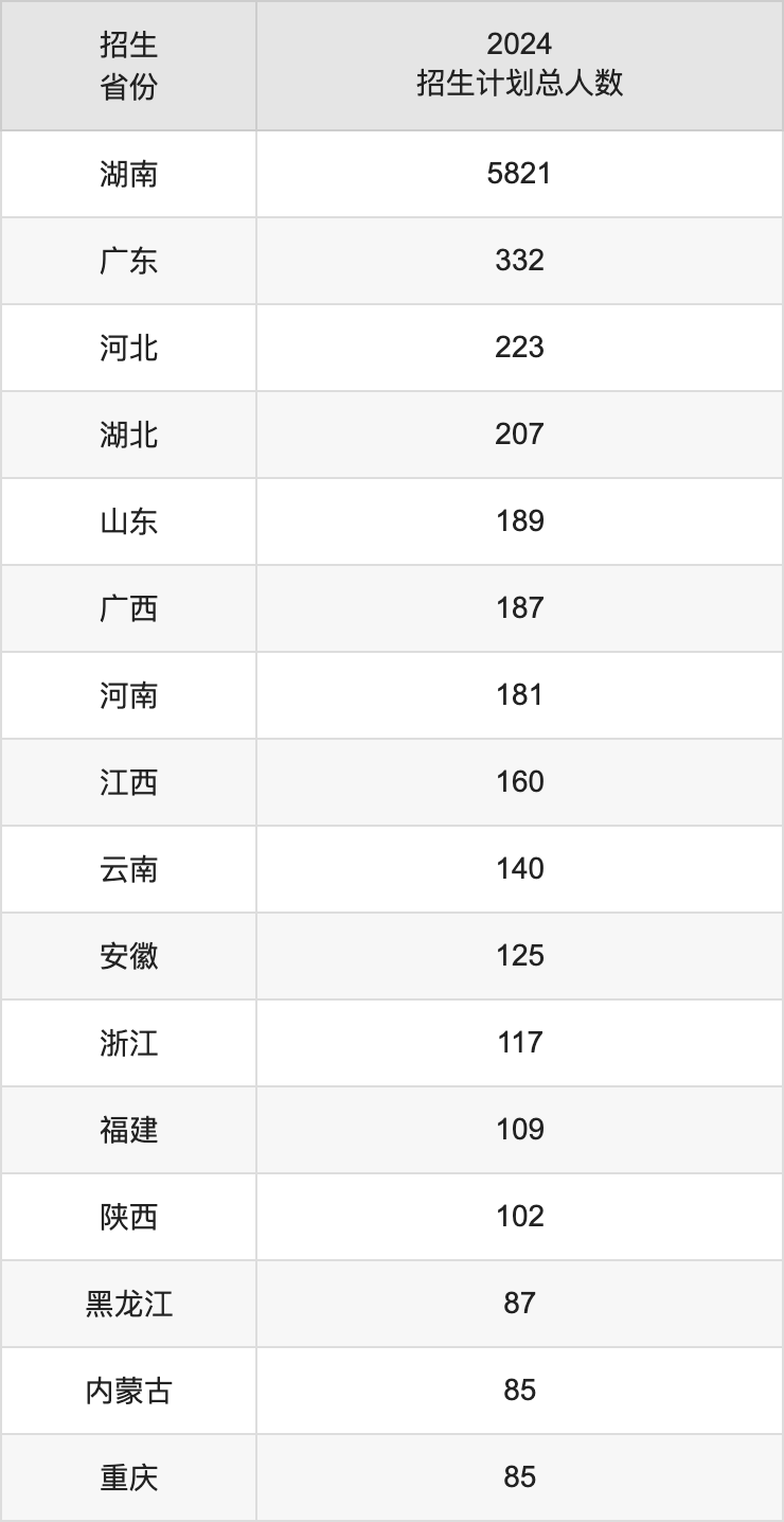 长沙理工大学2025高考招生简章,各省招生计划人数汇总