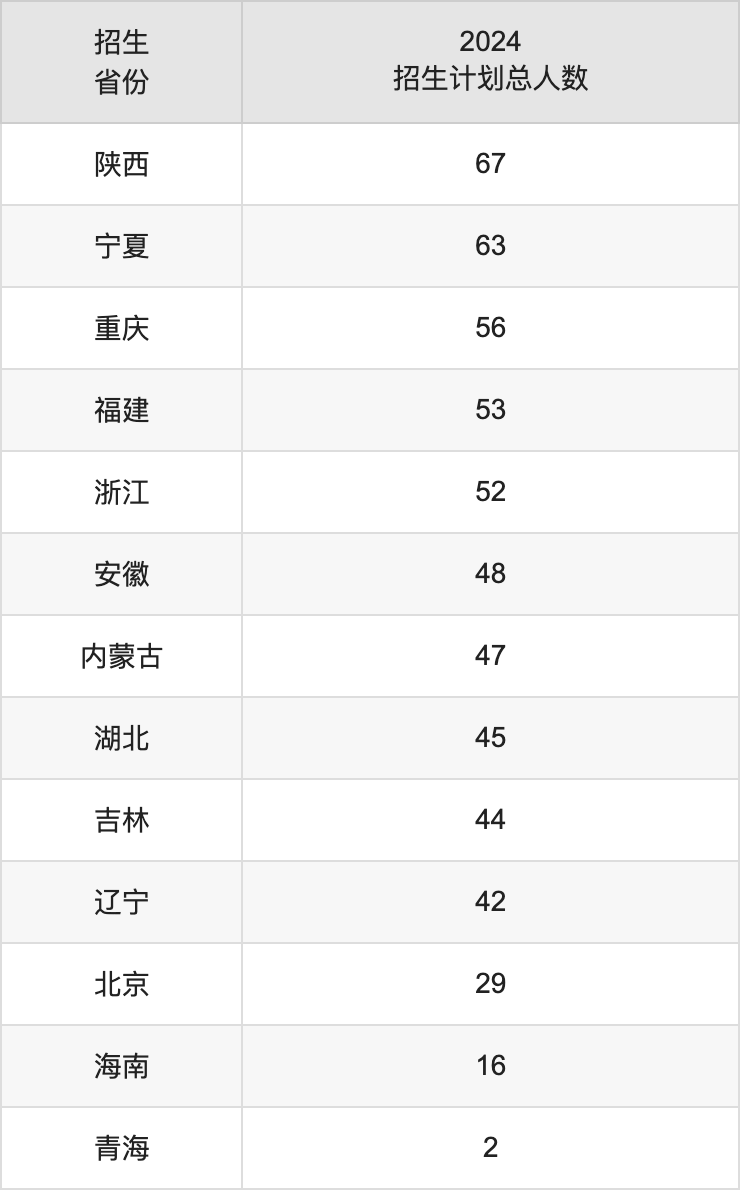 天津师范大学2025高考招生简章,各省招生计划人数汇总